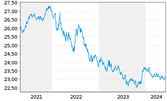 Chart SPDR Bloom.Gl.Ag.Bd U.ETF - 5 années