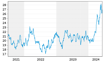 Chart Invesco Physical Markets PLC ETC 2100 Silber - 5 années