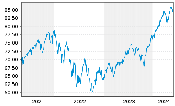 Chart iShsV-MSCI Wo.EUR Hgd U.ETF(A) - 5 Years