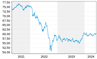Chart SPDR Bl.S Corp.Bd U.ETF - 5 Years