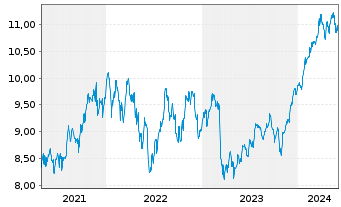 Chart iShsV-S&P 500 Finl Sec.U.ETF - 5 Years