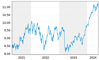Chart iShsV-S&P 500 Finl Sec.U.ETF - 5 Jahre
