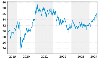 Chart iShsIII-MSCI EM U.ETF USD(Acc) - 5 années