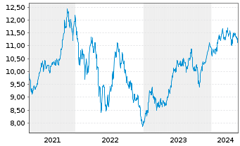 Chart iShsV-S&P 500 Con.Dis.Se.U.ETF - 5 Jahre