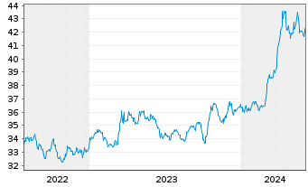 Chart iShares Physical Metals PLC Gold - 5 Years