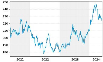 Chart iShsVII-Nikkei 225 UCITS ETF - 5 Years