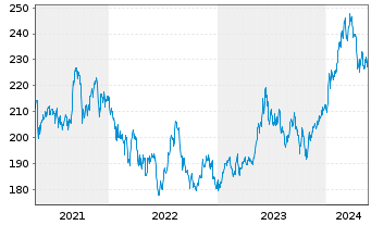 Chart iShsVII-Nikkei 225 UCITS ETF - 5 Jahre