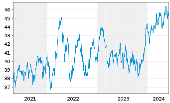 Chart iShsIII-MSCI Australia U.ETF - 5 années