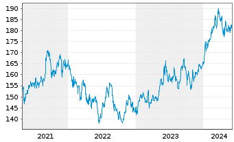 Chart iShsVII-MSCI Jap.UCITS ETF - 5 années