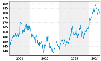 Chart iShsVII-MSCI Jap.UCITS ETF - 5 Jahre