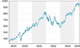 Chart iShsVII-NASDAQ 100 UCITS ETF - 5 Jahre