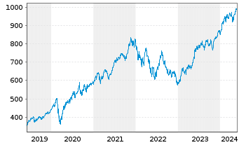 Chart iShsVII-NASDAQ 100 UCITS ETF - 5 Years
