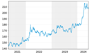 Chart Invesco Physical Markets PLC ETC 2100 Gold - 5 Years