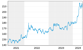 Chart Invesco Physical Markets PLC ETC 2100 Gold - 5 Jahre