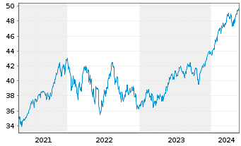 Chart HSBC S&P 500 UCITS ETF - 5 Jahre
