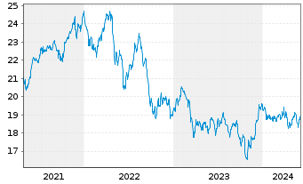 Chart HSBC FTSE EPRA/NARE.DEV.UC.ETF - 5 années