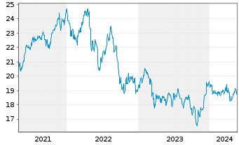Chart HSBC FTSE EPRA/NARE.DEV.UC.ETF - 5 Jahre