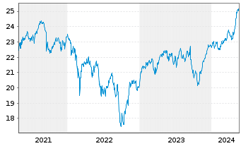 Chart SPDR S&P EO Divid.Aristocr.ETF - 5 Jahre