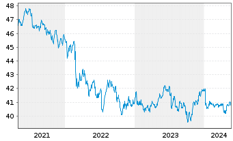 Chart iShsIII-iSh.JPM EM L.G.B.U.ETF - 5 Jahre