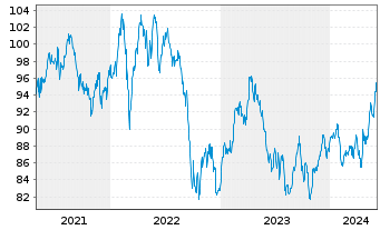 Chart Source M.-S.ST.Eur.600Opt.Tel. - 5 Years