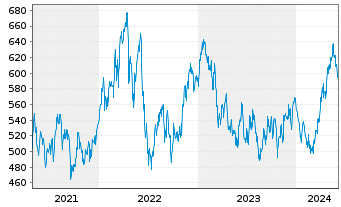 Chart I.M.-I.STOXX 600 Opt.Res.UETF - 5 Years