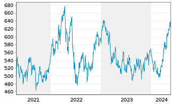 Chart I.M.-I.STOXX 600 Opt.Res.UETF - 5 Jahre