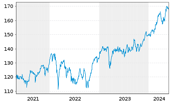 Chart Source-S.ST.Eur.600Opt.Insur. - 5 Jahre
