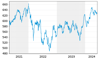 Chart Source-S.ST.Eur.600 Opt.Chem. - 5 Years