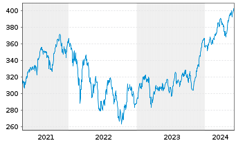 Chart Source-S.ST.Eur.600Opt.Fin.S. - 5 Years