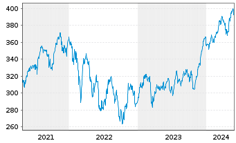 Chart Source-S.ST.Eur.600Opt.Fin.S. - 5 Jahre