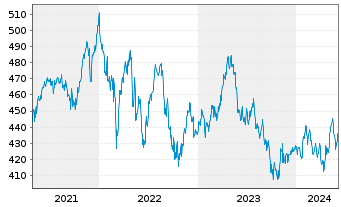 Chart Source-S.ST.Eur.600 Opt.F+Bev. - 5 Years