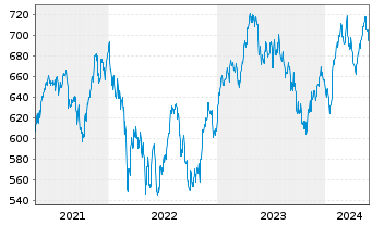 Chart Source-S.ST.Eur.600Opt.P+H Gds - 5 Jahre