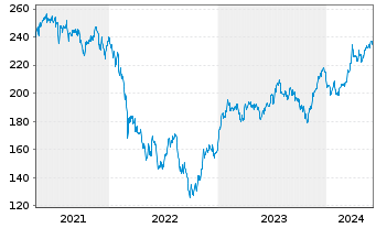 Chart Source-S.ST.Eur.600Opt.Retail - 5 Years
