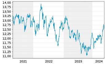 Chart HSBC MSCI PAC. ex JP UCITS ETF - 5 Jahre