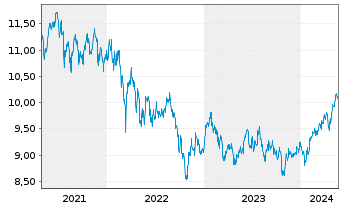 Chart HSBC MSCI Em.Markts. UCITS ETF - 5 Jahre