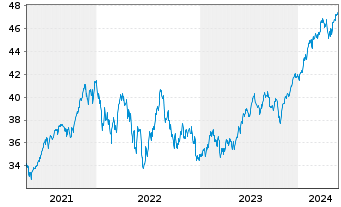 Chart HSBC MSCI USA UCITS ETF - 5 Jahre