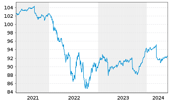 Chart iShs EO H.Yield Corp Bd U.ETF - 5 Years