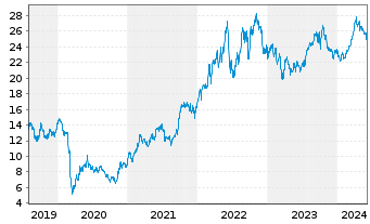 Chart iShsV-O+G Expl.&Prod.UCITS ETF - 5 Years