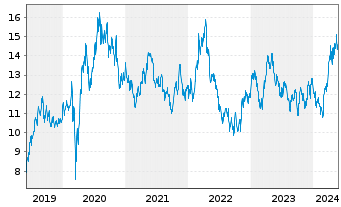 Chart iShsV-S&P Gold Produc.UCIT ETF - 5 années