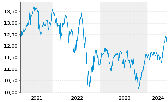Chart SPDR S&P UK Divid.Aristocr.ETF - 5 Jahre