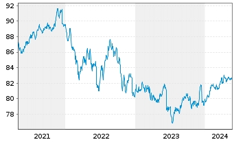 Chart iShsV-USD EM Corp Bd U.ETF - 5 Jahre