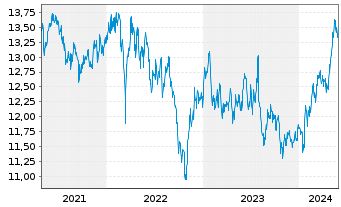 Chart SPDR S&P Eme.Mkts Div.Aris.ETF - 5 Jahre