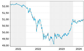 Chart SPDR Bl.1-3Y.Eu.Go.Bd U.ETF - 5 Years
