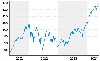 Chart UBS(Irl)ETF-MSCI USA U.ETF - 5 Jahre