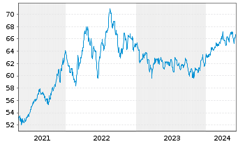 Chart SPDR S&P 500 Low Volatil.ETF - 5 années