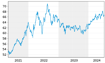 Chart SPDR S&P 500 Low Volatil.ETF - 5 Jahre