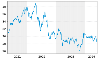 Chart SPDR Dow Jones Glb.Rl Est.ETF - 5 Years