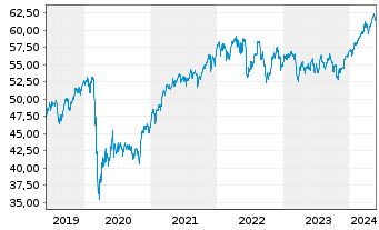 Chart Vang.FTSE A.-Wo.Hi.Di.Yi.U.ETF - 5 années