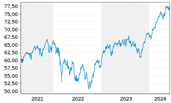 Chart SPDR MSCI EMU UCITS ETF - 5 Years