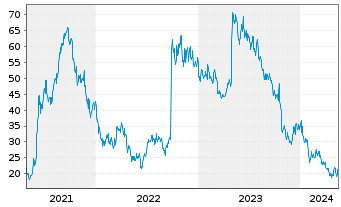 Chart Prothena Corp. PLC - 5 Years